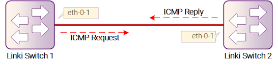 Рисунок 17-29: IP SLA